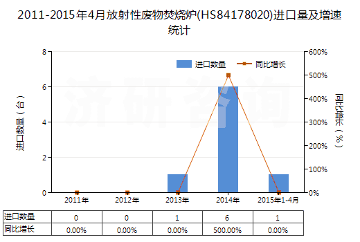 2011-2015年4月放射性廢物焚燒爐(HS84178020)進(jìn)口量及增速統(tǒng)計(jì)
